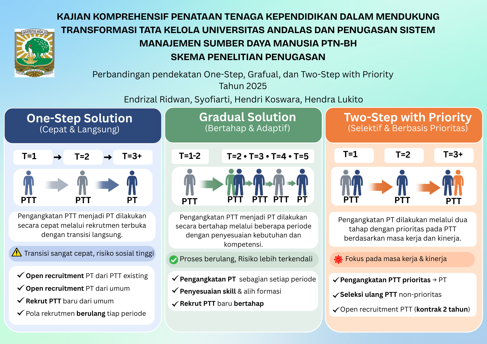 KAJIAN KOMPREHENSIF PENATAAN TENAGA KEPENDIDIKAN  DALAM MENDUKUNG TRANSFORMASI TATA KELOLA  UNIVERSITAS ANDALAS DAN PENGUATAN SISTEM  MANAJEMEN SUMBER DAYA MANUSIA PTN-BH
